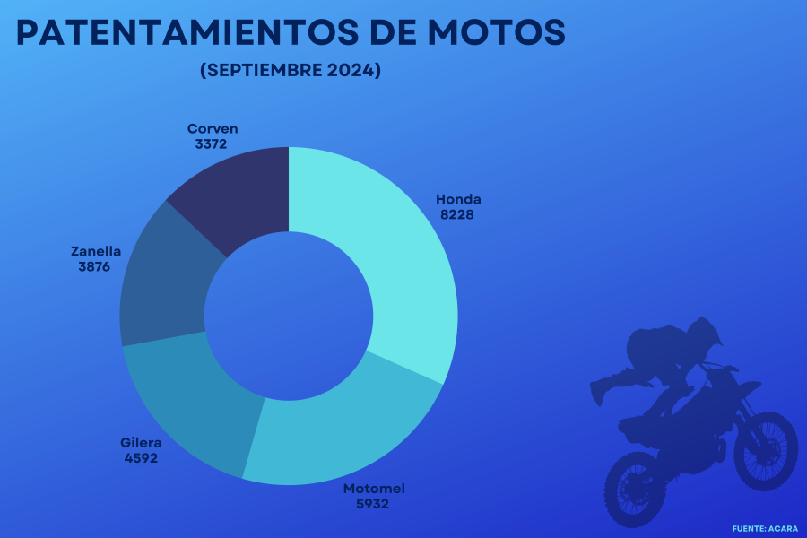 Buenos Aires y Santa Fe son las provincias con mayor crecimiento en uso de motocicletas: Honda y Motomel encabezan las ventas de motos en Argentina