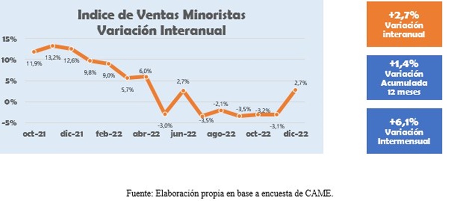 Según CAME: Las ventas minoristas PyME subieron 2,7% anual en Diciembre