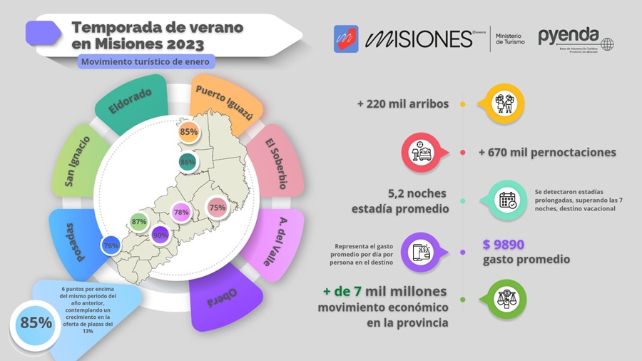 El turismo dejará más de siete mil millones de pesos este Enero en Misiones, la ocupación será superior al 85 por ciento
