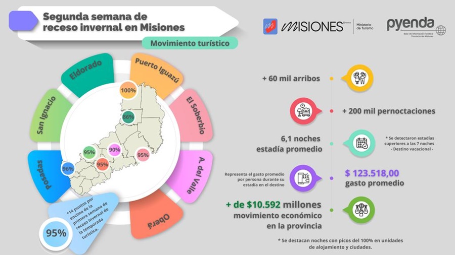 Misiones, el nuevo destino top de la Argentina, la provincia está a pleno en esta temporada de invierno