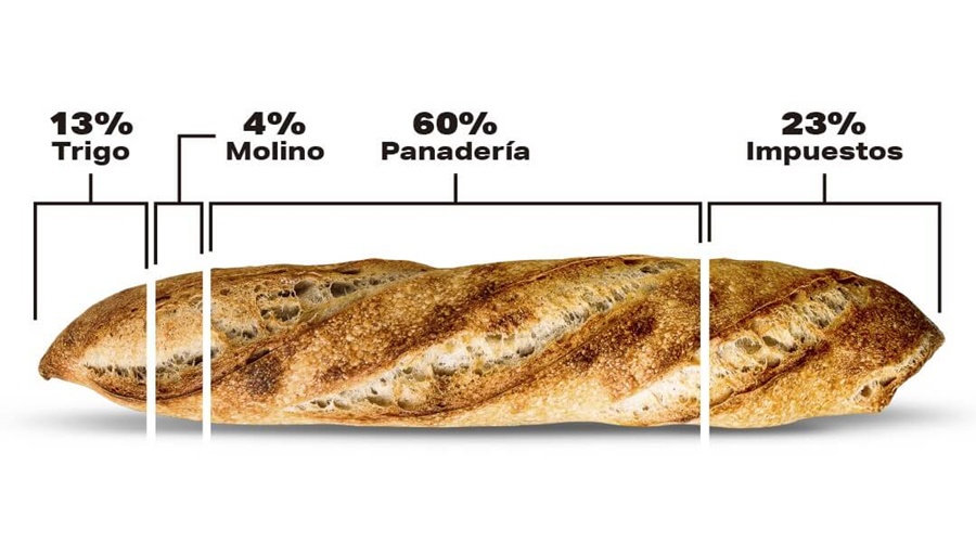 Inflación: En un kilo de pan, hay más impuestos que trigo y harina