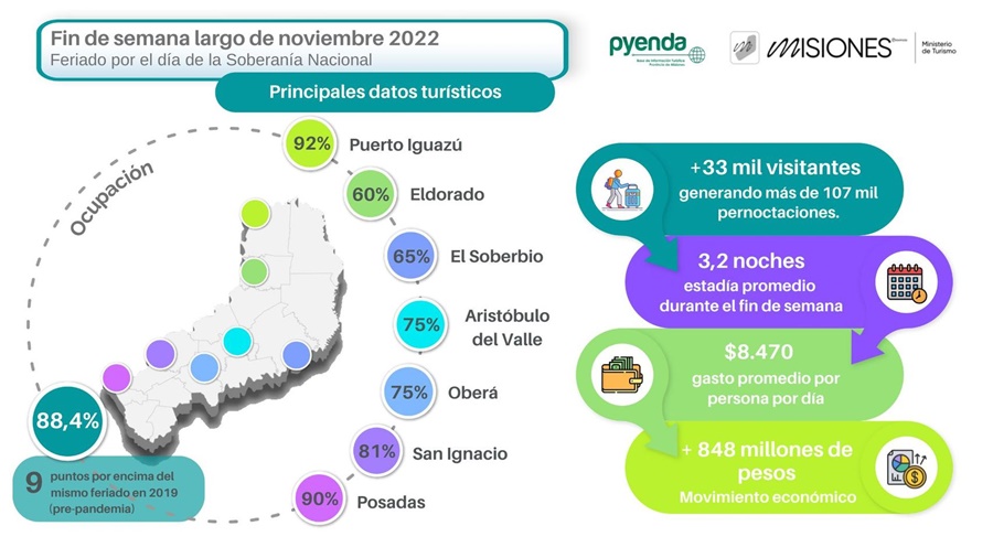 Más de 848 millones de pesos generó el turismo durante el fin de semana largo en Misiones