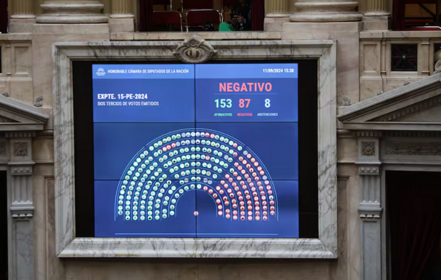 El veto de Javier Milei: El Gobierno logró frenar en Diputados el intento opositor para insistir con el aumento de los jubilados