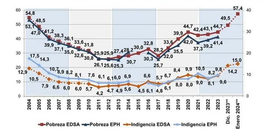 La pobreza en Argentina ascendió al 57,4% en Enero del 2024