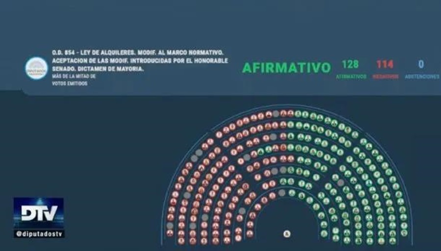 Diputados convirtió en Ley la reforma de Alquileres: Cómo serán los contratos