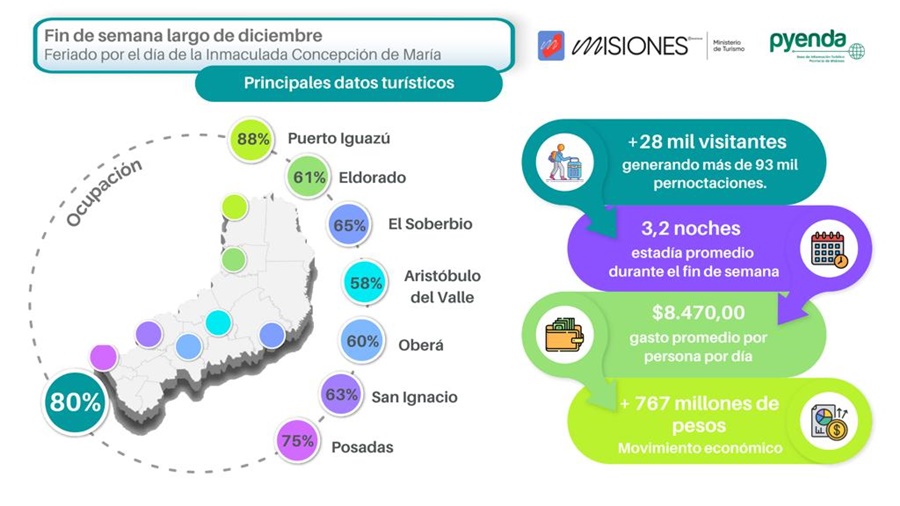 Finde XXL: más del 80% de ocupación de alojamiento en Misiones