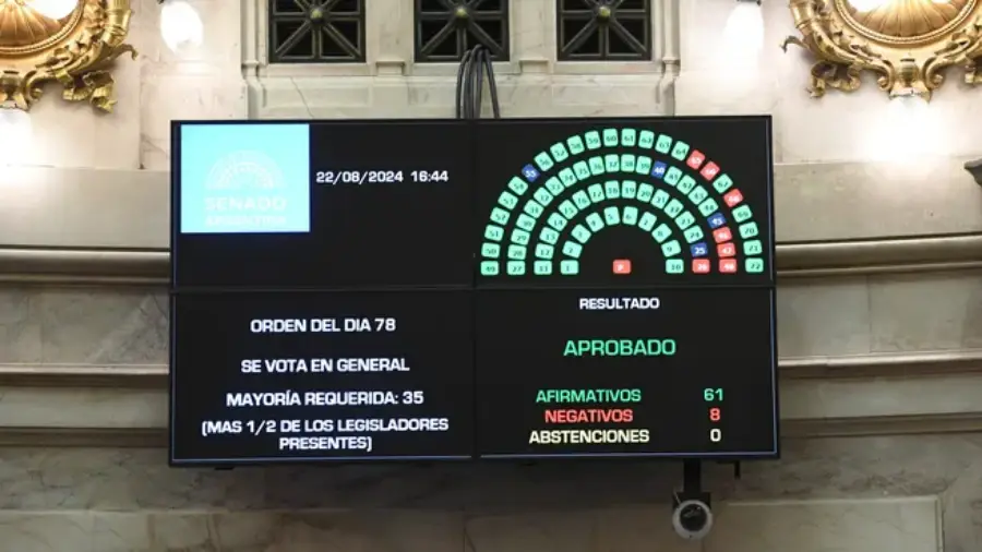 Senado aprobó reforma jubilatoria y pone a prueba el veto del Presidente Javier Milei