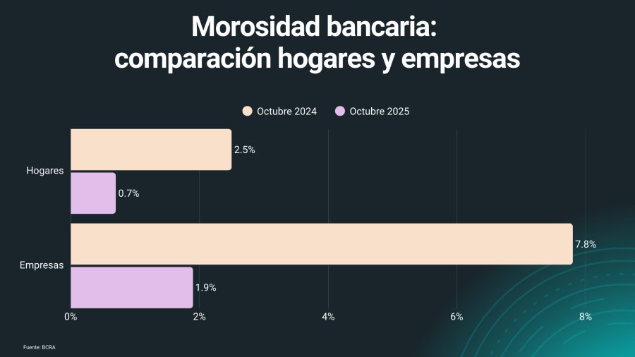 Uno de cada diez préstamos personales presenta atrasos en pagos