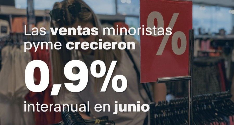 Según CAME: Las ventas minoristas PyME crecieron 0,9% interanual en el mes de Junio