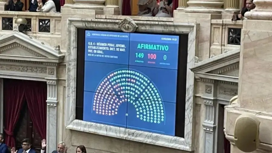 Diputados dio media sanción al Proyecto que Baja la Edad de Imputabilidad a 14 años, fue aprobado con 149 votos a favor y 100 en contra, sin abstenciones