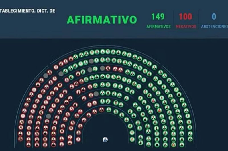 Diputados dio media sanción al Proyecto que Baja la Edad de Imputabilidad a 14 años, fue aprobado con 149 votos a favor y 100 en contra, sin abstenciones