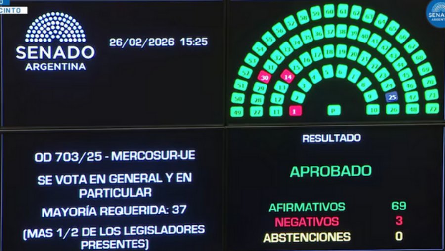 Con 69 votos positivos, 3 negativos y 3 abstenciones el Senado: Luego de 26 años de negociación, Argentina ratificó el acuerdo comercial entre el Mercosur y la Unión Europea