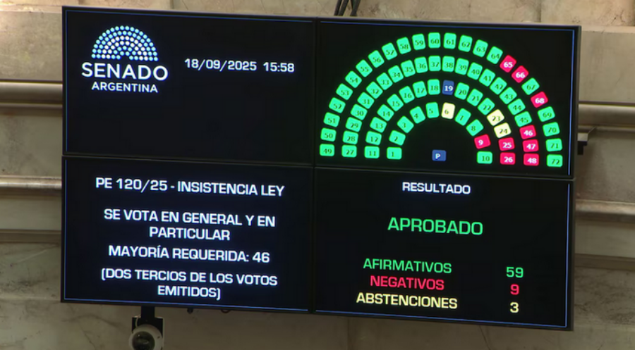 Contundente rechazo del Senado al veto del Presidente Javier Milei al reparto de ATN para las provincias, 59 a favor, nueve en contra y tres abstenciones